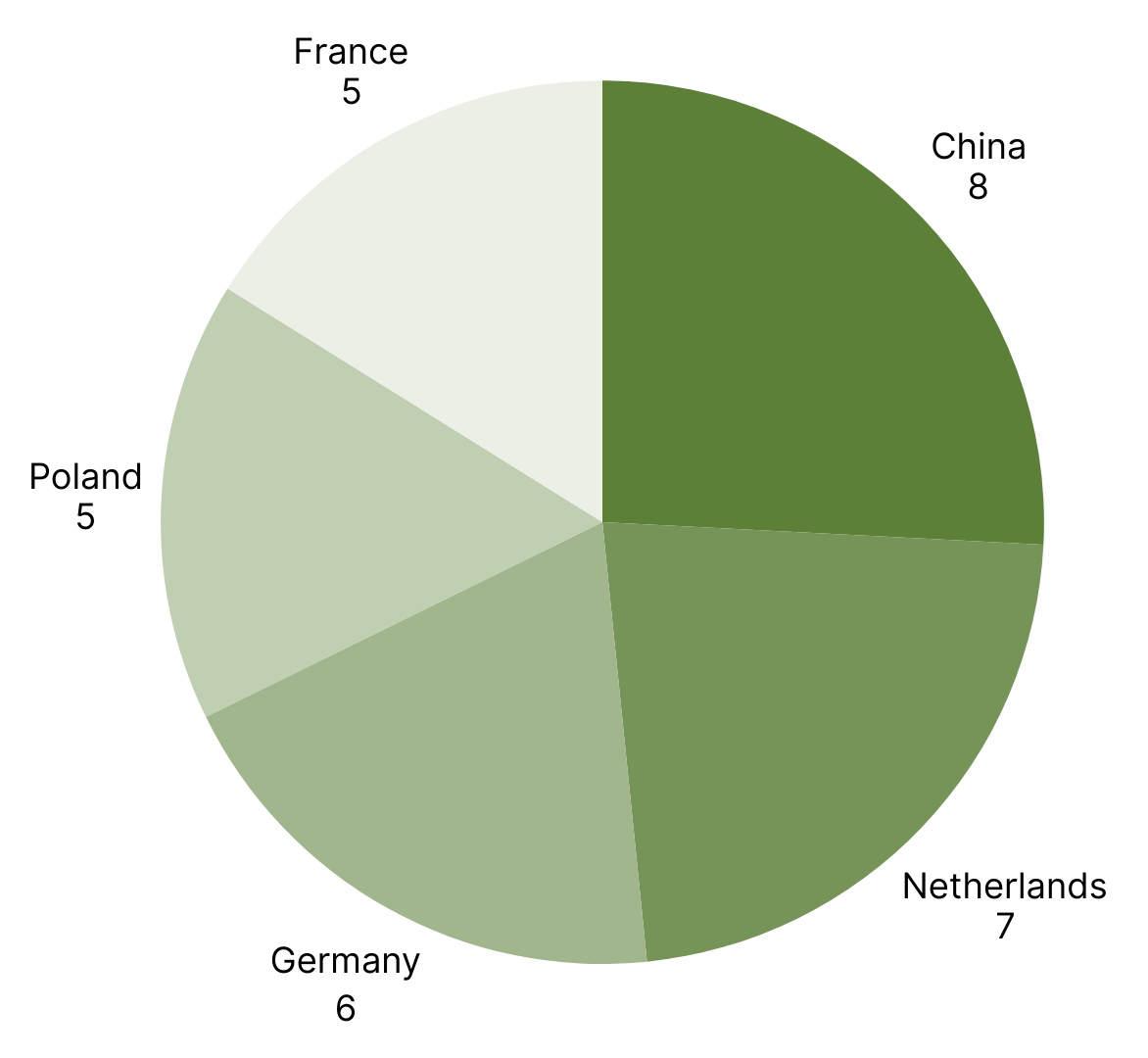 Top 5 Countries with the Most RASFF Alerts week 33 august 2025.png